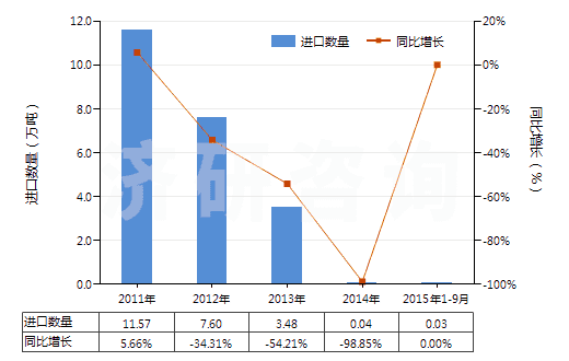 2011-2015年9月中國焦炭或半焦炭(煤,褐煤或泥煤制成的,不論是否成型)(HS27040010)進(jìn)口量及增速統(tǒng)計(jì)